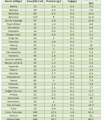 Organik Beslenme ile İlgili Besin Değerleri