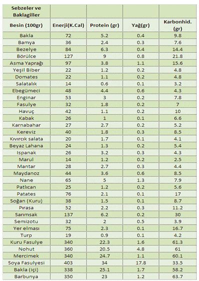 Organik Beslenme ile İlgili Besin Değerleri