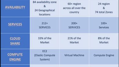 Cloud Platform'lar: Google Cloud, Azure, AWS Karşılaştırması