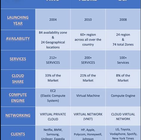 Cloud Platform'lar: Google Cloud, Azure, AWS Karşılaştırması