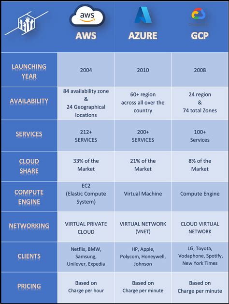 Cloud Platform'lar: Google Cloud, Azure, AWS Karşılaştırması