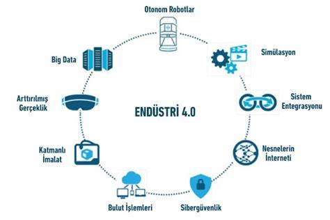 Endüstri 4.0'ın Üretim ve Üretim Planlama Süreçlerine Etkisi